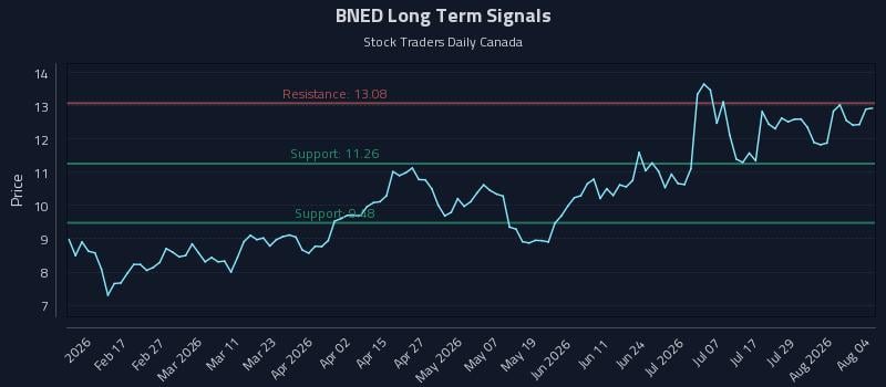 BNED Long Term Analysis for August 4 2026 BNED Long Term Analysis for August 4 2026