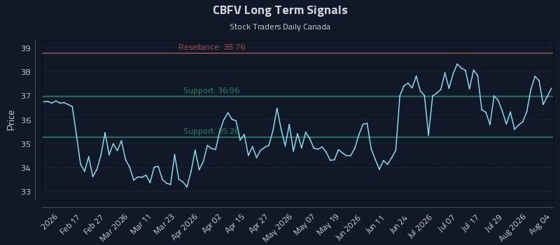 CBFV Long Term Analysis for August 4 2026 CBFV Long Term Analysis for August 4 2026