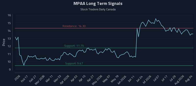 MPAA Long Term Analysis for August 4 2026 MPAA Long Term Analysis for August 4 2026