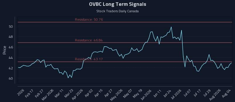 OVBC Long Term Analysis for August 4 2026 OVBC Long Term Analysis for August 4 2026