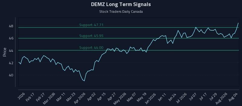 DEMZ Long Term Analysis for August 4 2026 DEMZ Long Term Analysis for August 4 2026