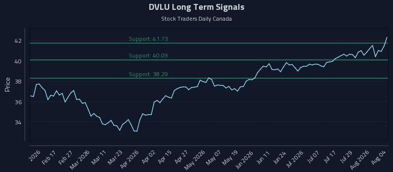 DVLU Long Term Analysis for August 4 2026 DVLU Long Term Analysis for August 4 2026