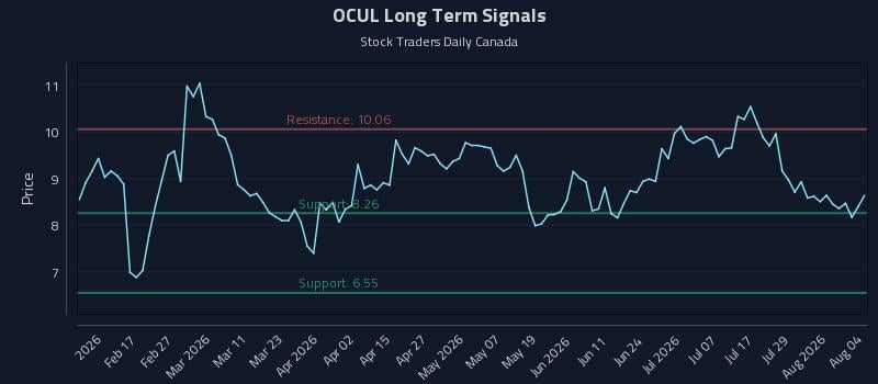 OCUL Long Term Analysis for August 4 2026 OCUL Long Term Analysis for August 4 2026