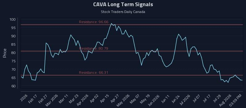 CAVA Long Term Analysis for August 4 2026 CAVA Long Term Analysis for August 4 2026