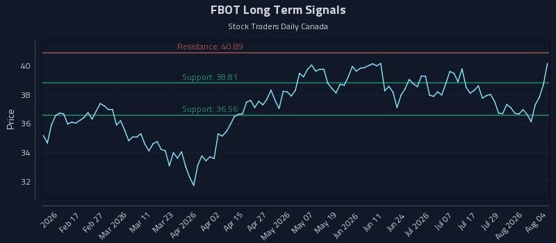 FBOT Long Term Analysis for August 4 2026 FBOT Long Term Analysis for August 4 2026