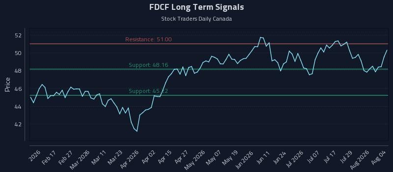 FDCF Long Term Analysis for August 4 2026 FDCF Long Term Analysis for August 4 2026