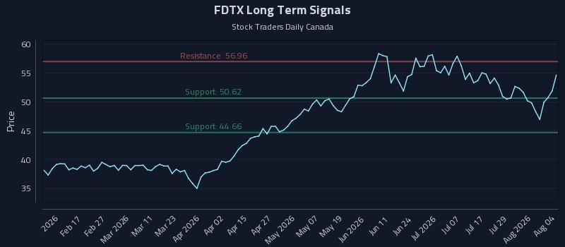 FDTX Long Term Analysis for August 4 2026 FDTX Long Term Analysis for August 4 2026