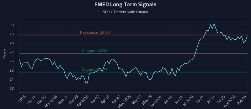 FMED Long Term Analysis for August 4 2026 FMED Long Term Analysis for August 4 2026