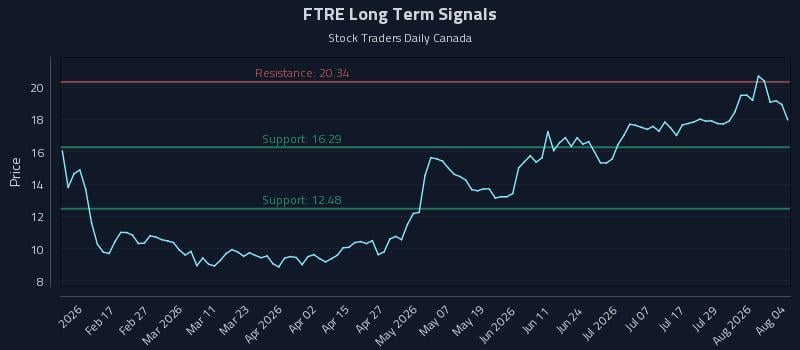 FTRE Long Term Analysis for August 4 2026