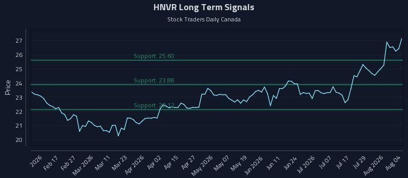 HNVR Long Term Analysis for August 4 2026