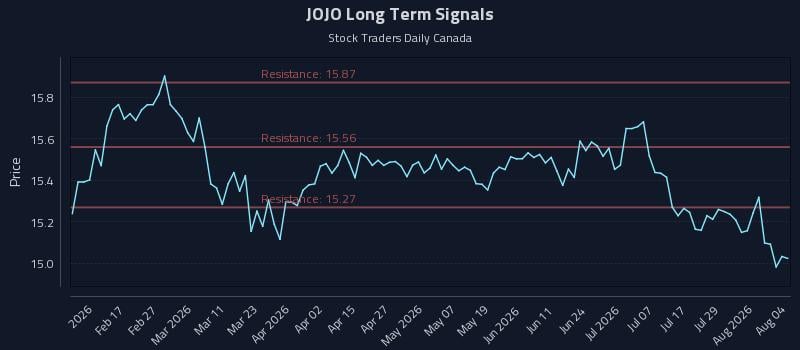 JOJO Long Term Analysis for August 4 2026