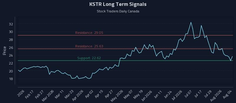 KSTR Long Term Analysis for August 4 2026