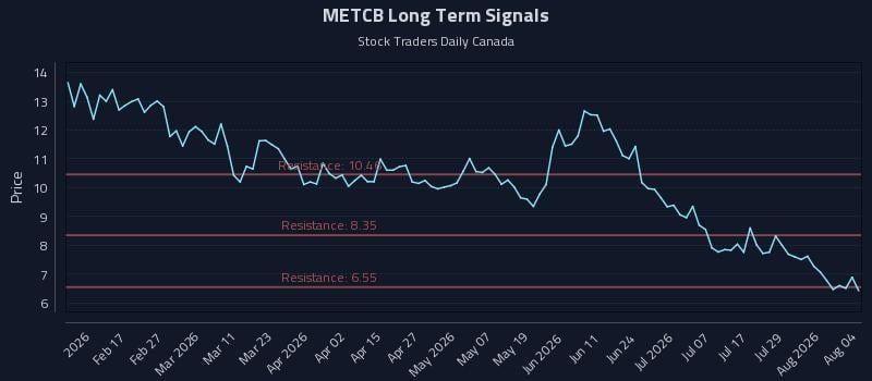 METCB Long Term Analysis for August 4 2026 METCB Long Term Analysis for August 4 2026