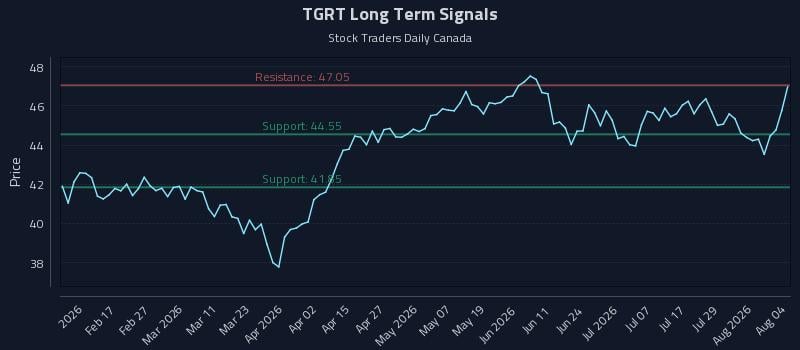 TGRT Long Term Analysis for August 4 2026 TGRT Long Term Analysis for August 4 2026
