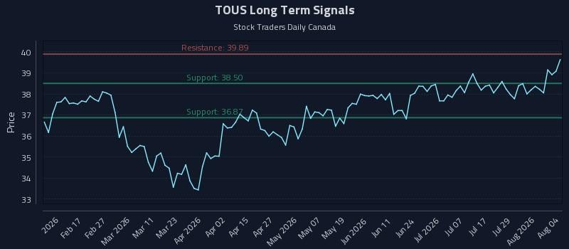 TOUS Long Term Analysis for August 4 2026