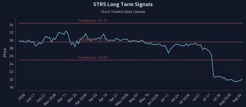 STRS Long Term Analysis for August 4 2026 STRS Long Term Analysis for August 4 2026