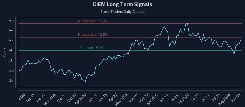 DIEM Long Term Analysis for August 4 2026 DIEM Long Term Analysis for August 4 2026