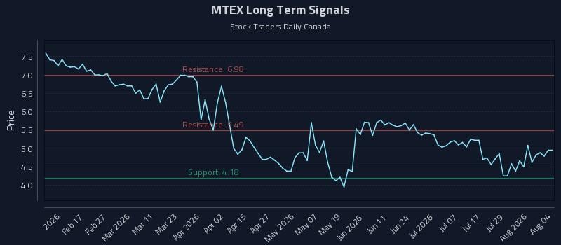 MTEX Long Term Analysis for August 4 2026