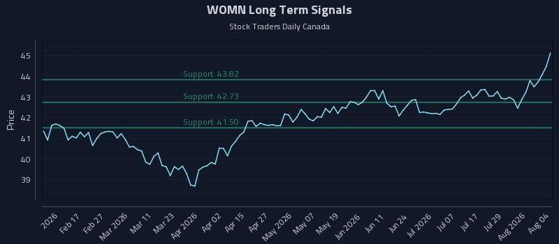 WOMN Long Term Analysis for August 4 2026