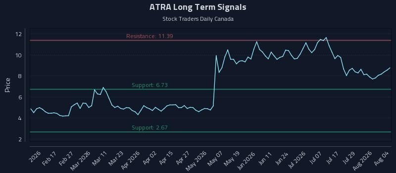 ATRA Long Term Analysis for August 4 2026 ATRA Long Term Analysis for August 4 2026