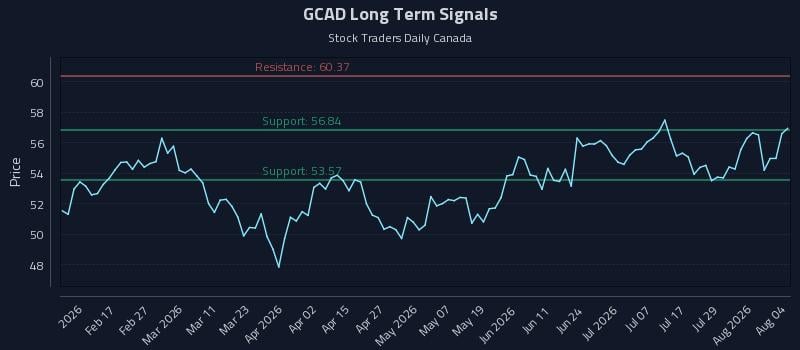 GCAD Long Term Analysis for August 4 2026 GCAD Long Term Analysis for August 4 2026
