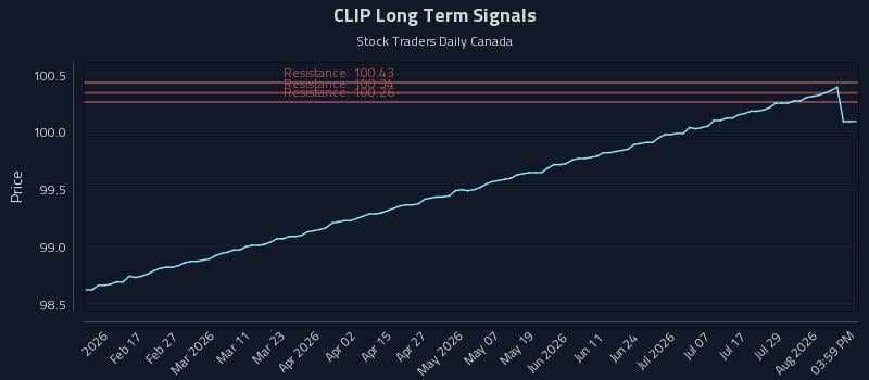CLIP Long Term Analysis for August 4 2026