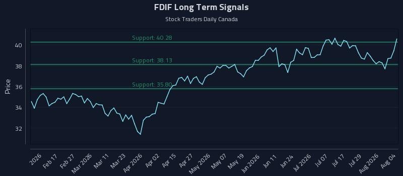 FDIF Long Term Analysis for August 4 2026