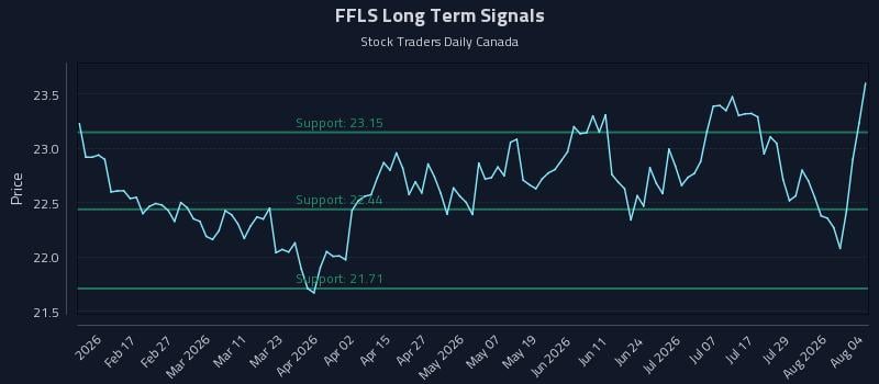 FFLS Long Term Analysis for August 4 2026 FFLS Long Term Analysis for August 4 2026
