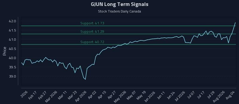 GJUN Long Term Analysis for August 4 2026 GJUN Long Term Analysis for August 4 2026