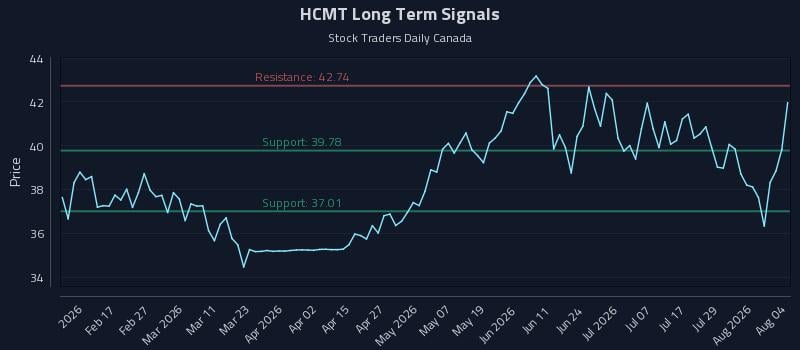 HCMT Long Term Analysis for August 4 2026 HCMT Long Term Analysis for August 4 2026