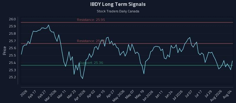 IBDY Long Term Analysis for August 4 2026