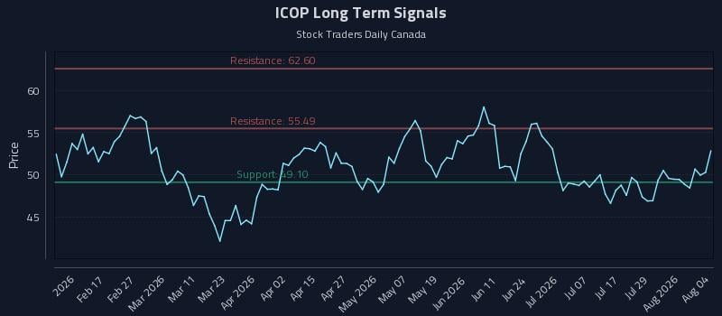 ICOP Long Term Analysis for August 4 2026 ICOP Long Term Analysis for August 4 2026