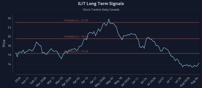 ILIT Long Term Analysis for August 4 2026 ILIT Long Term Analysis for August 4 2026