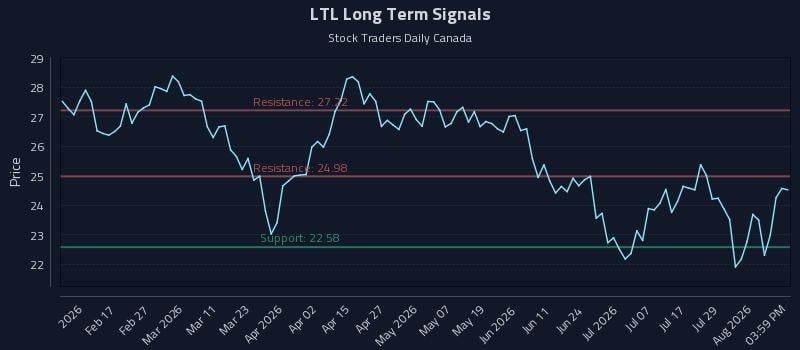 LTL Long Term Analysis for August 4 2026 LTL Long Term Analysis for August 4 2026