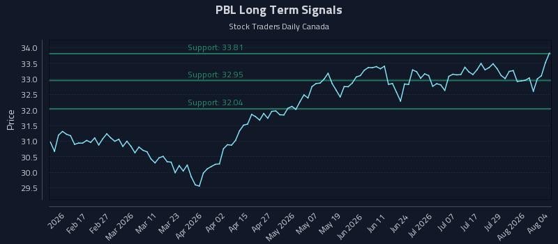 PBL Long Term Analysis for August 4 2026