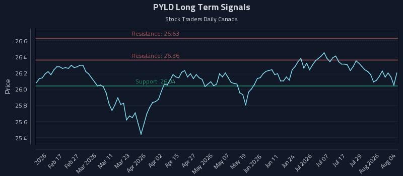 PYLD Long Term Analysis for August 4 2026 PYLD Long Term Analysis for August 4 2026
