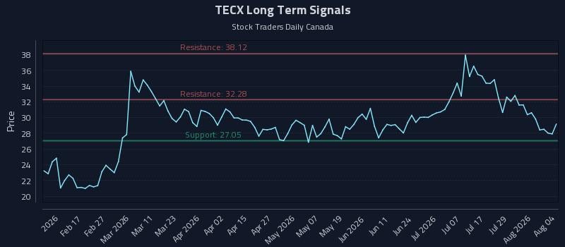 TECX Long Term Analysis for August 4 2026 TECX Long Term Analysis for August 4 2026