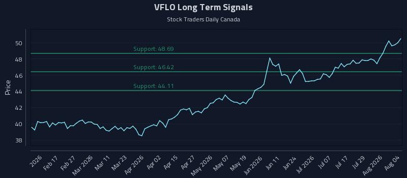 VFLO Long Term Analysis for August 4 2026 VFLO Long Term Analysis for August 4 2026