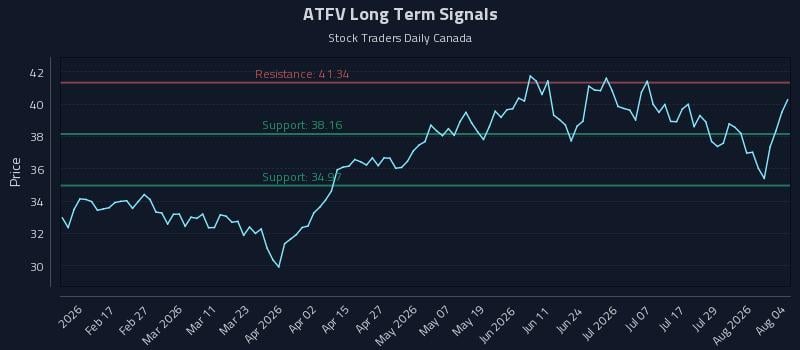 ATFV Long Term Analysis for August 4 2026 ATFV Long Term Analysis for August 4 2026