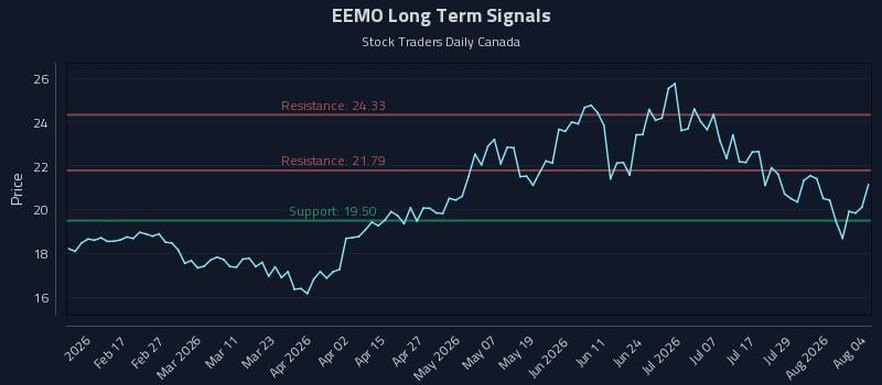 EEMO Long Term Analysis for August 4 2026 EEMO Long Term Analysis for August 4 2026