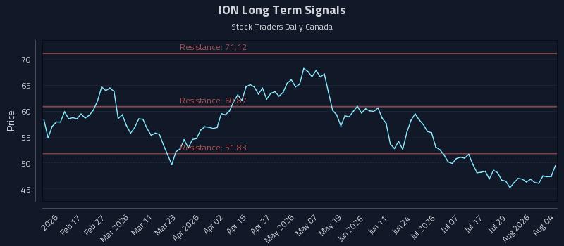 ION Long Term Analysis for August 4 2026 ION Long Term Analysis for August 4 2026