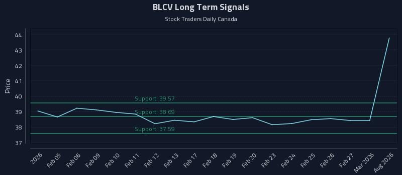 BLCV Long Term Analysis for August 4 2026 BLCV Long Term Analysis for August 4 2026