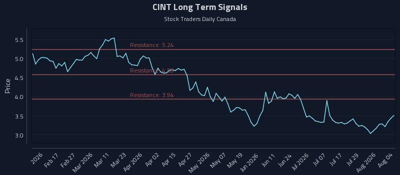 CINT Long Term Analysis for August 4 2026 CINT Long Term Analysis for August 4 2026