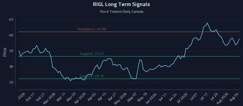 RIGL Long Term Analysis for August 4 2026