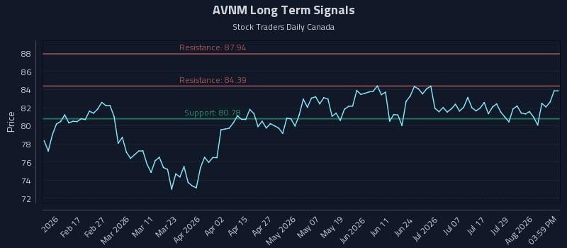 AVNM Long Term Analysis for August 4 2026 AVNM Long Term Analysis for August 4 2026