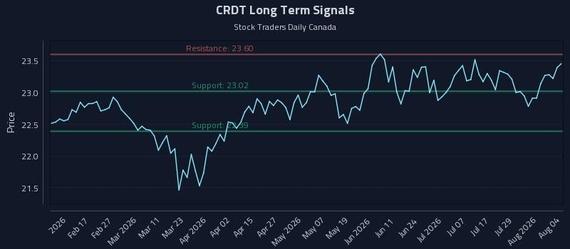 CRDT Long Term Analysis for August 4 2026 CRDT Long Term Analysis for August 4 2026