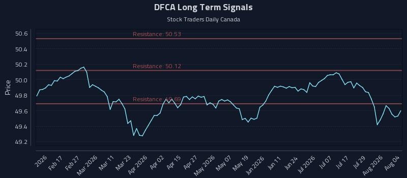 DFCA Long Term Analysis for August 4 2026 DFCA Long Term Analysis for August 4 2026