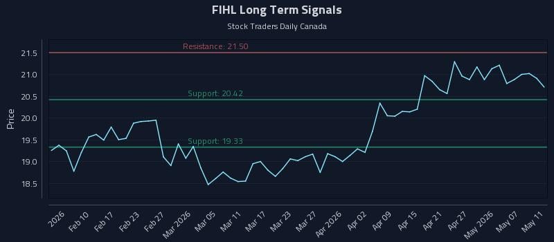 FIHL Long Term Analysis for August 4 2026 FIHL Long Term Analysis for August 4 2026