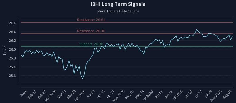 IBHJ Long Term Analysis for August 4 2026 IBHJ Long Term Analysis for August 4 2026