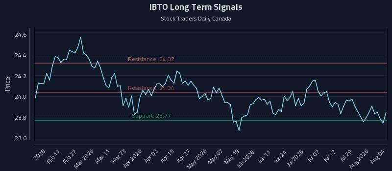 IBTO Long Term Analysis for August 4 2026 IBTO Long Term Analysis for August 4 2026